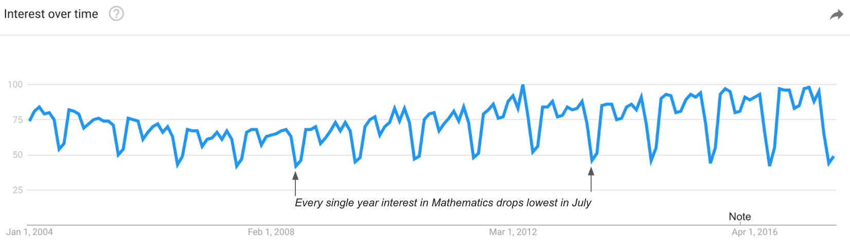 Google Trends seasonality Mathematics