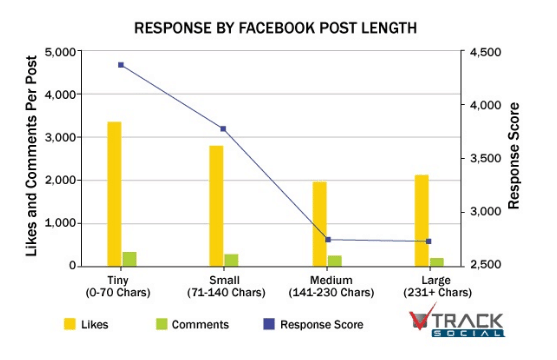 Response by Facebook Post Length