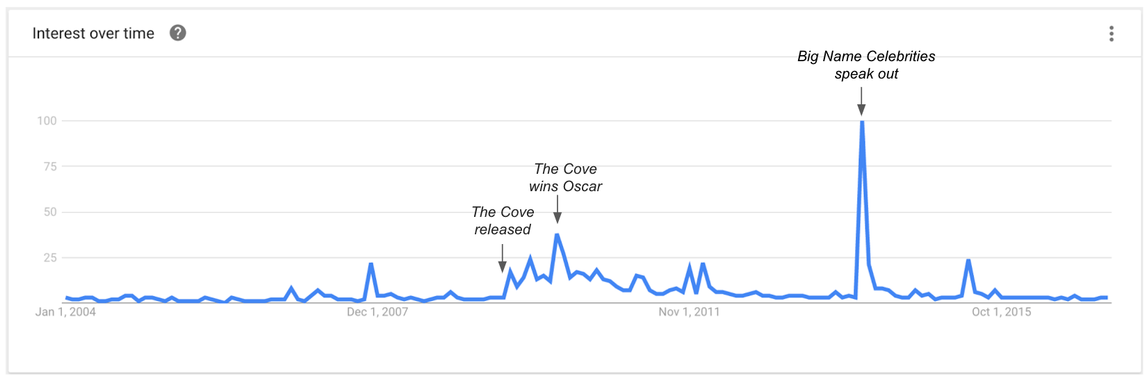 Google Trends shows impact of The Cove on search results