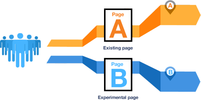 A/B testing forms