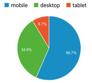 % of mobile traffic